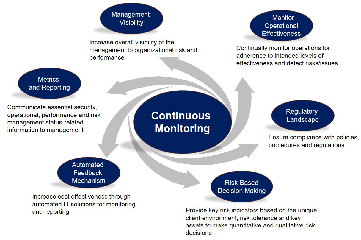 continuous monitoring